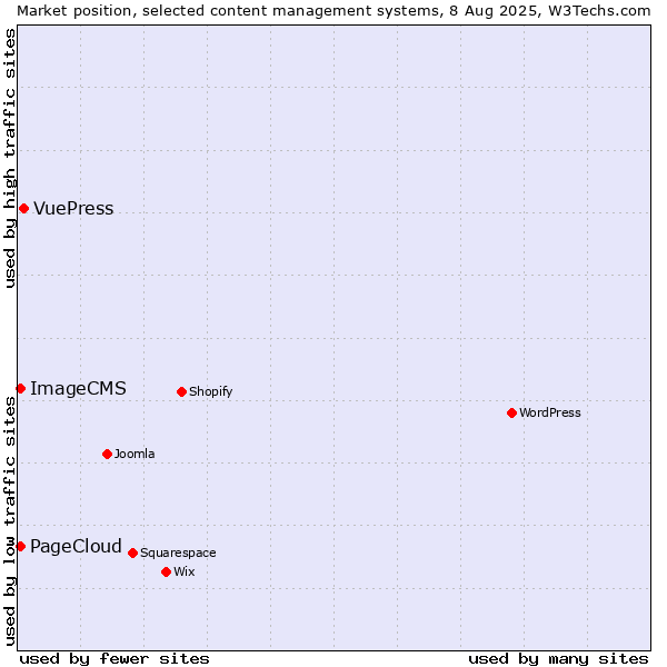 Market position of VuePress vs. PageCloud vs. ImageCMS