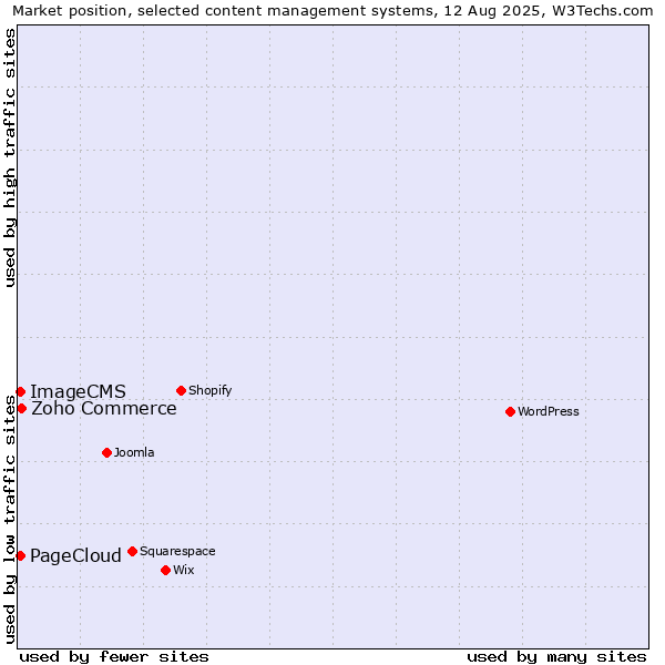 Market position of Zoho Commerce vs. PageCloud vs. ImageCMS