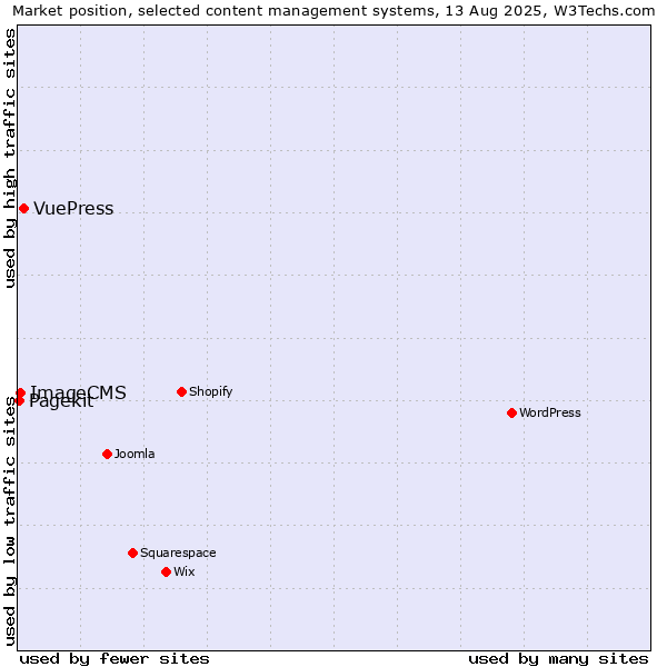 Market position of VuePress vs. ImageCMS vs. Pagekit