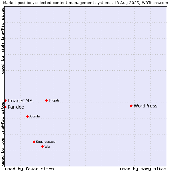 Market position of WordPress vs. Pandoc vs. ImageCMS