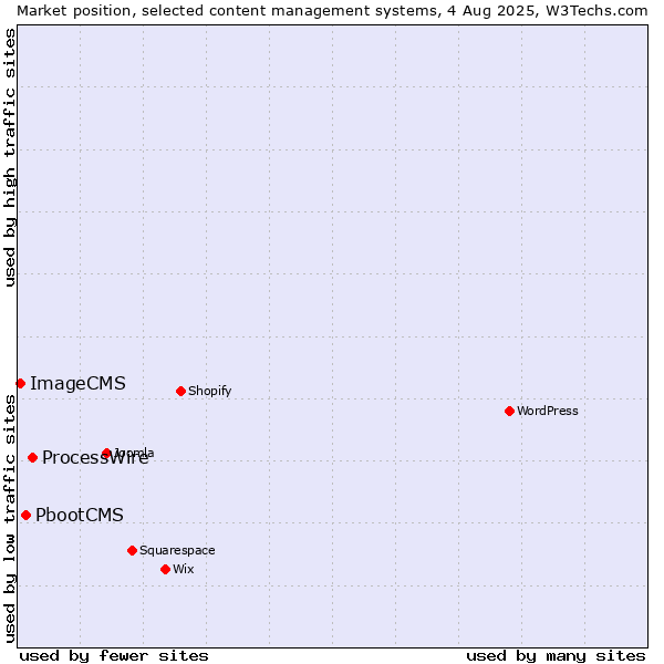 Market position of ProcessWire vs. PbootCMS vs. ImageCMS