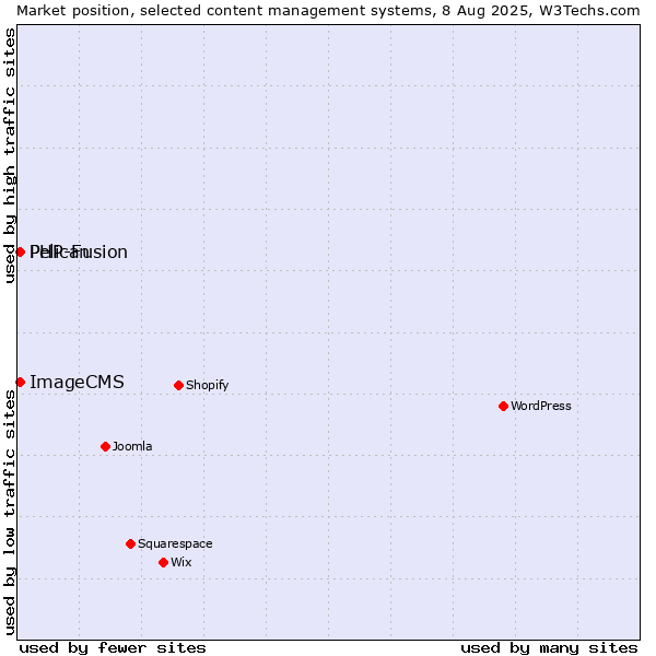 Market position of PHP-Fusion vs. Pelican vs. ImageCMS