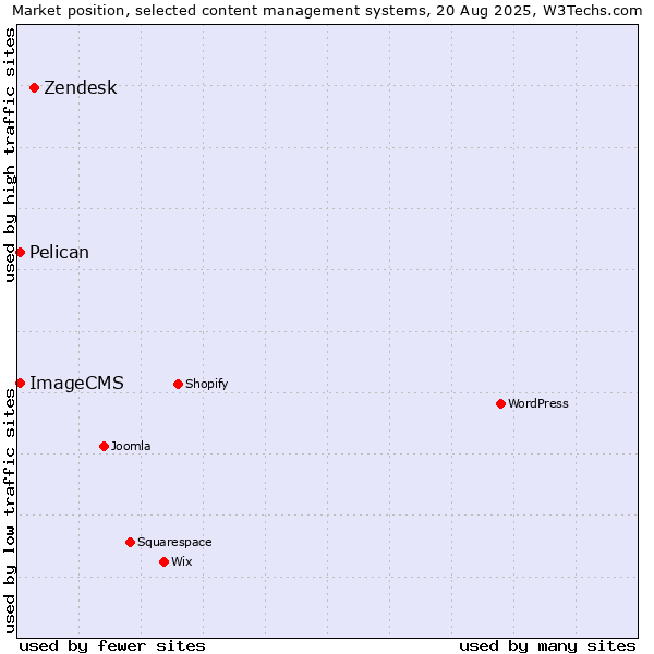 Market position of Zendesk vs. Pelican vs. ImageCMS