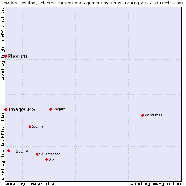 Market position of Tistory vs. ImageCMS vs. Phorum
