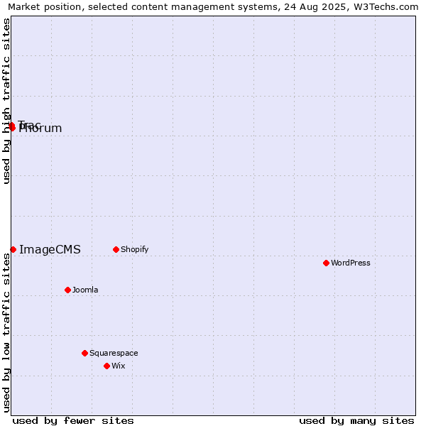 Market position of ImageCMS vs. Phorum vs. Trac