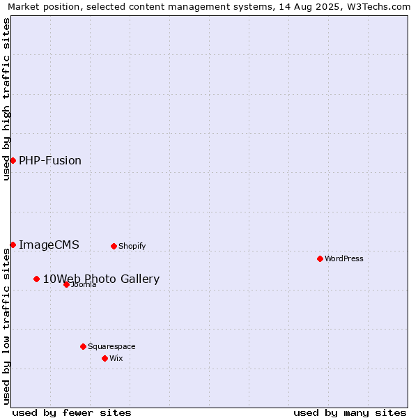 Market position of 10Web Photo Gallery vs. PHP-Fusion vs. ImageCMS