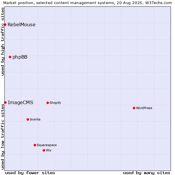 Market position of phpBB vs. ImageCMS vs. RebelMouse