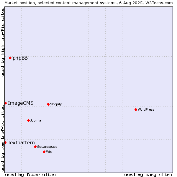 Market position of phpBB vs. ImageCMS vs. Textpattern
