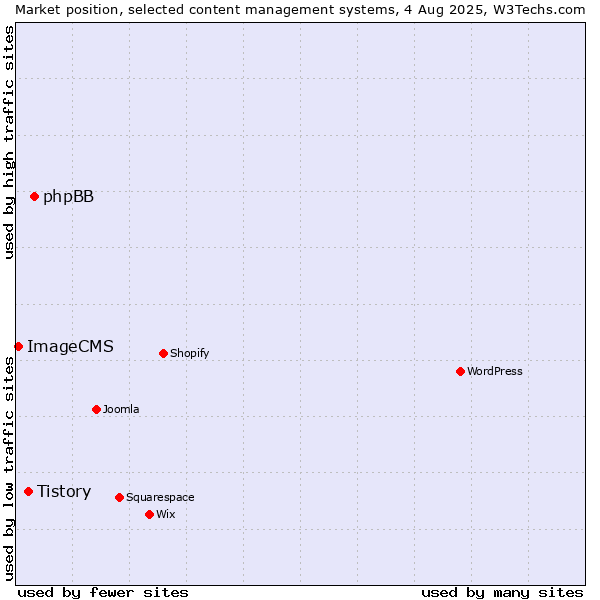 Market position of phpBB vs. Tistory vs. ImageCMS