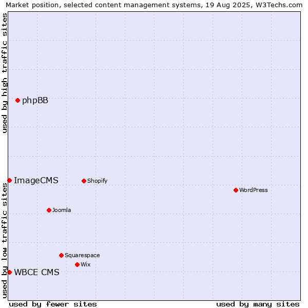 Market position of phpBB vs. WBCE CMS vs. ImageCMS