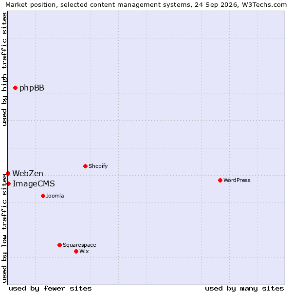 Market position of phpBB vs. ImageCMS vs. WebZen