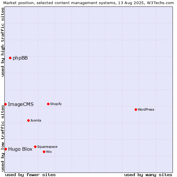 Market position of phpBB vs. Hugo Blox vs. ImageCMS