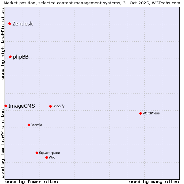 Market position of phpBB vs. Zendesk vs. ImageCMS