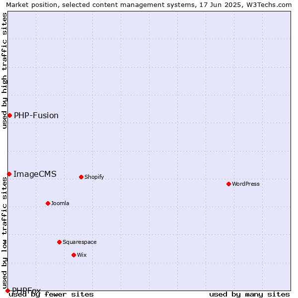 Market position of PHP-Fusion vs. ImageCMS vs. PHPFox