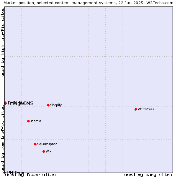 Market position of ImageCMS vs. PHP-Nuke vs. PHPFox