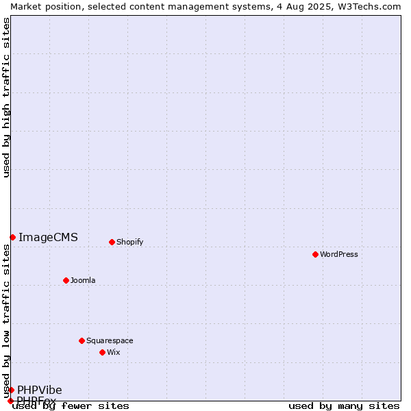 Market position of ImageCMS vs. PHPVibe vs. PHPFox