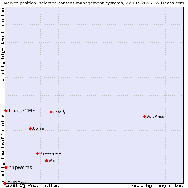 Market position of phpwcms vs. ImageCMS vs. PHPFox