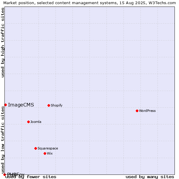 Market position of ImageCMS vs. Pico vs. PHPFox