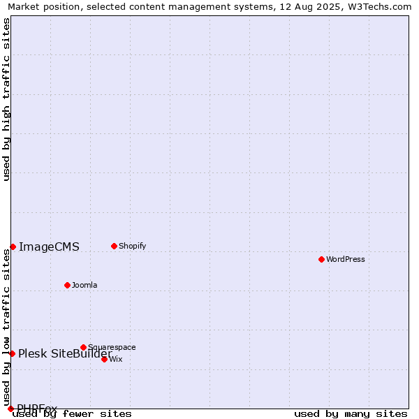 Market position of ImageCMS vs. Plesk SiteBuilder vs. PHPFox