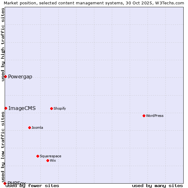 Market position of ImageCMS vs. Powergap vs. PHPFox
