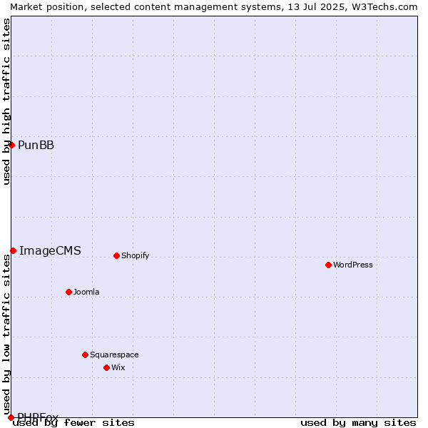 Market position of ImageCMS vs. PunBB vs. PHPFox