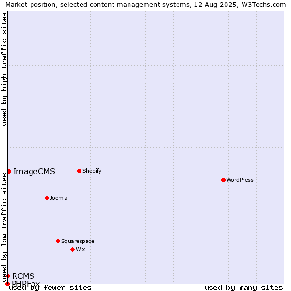 Market position of ImageCMS vs. RCMS vs. PHPFox