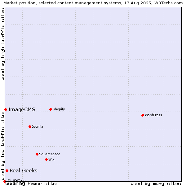Market position of Real Geeks vs. ImageCMS vs. PHPFox