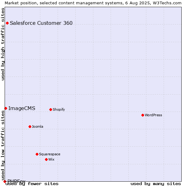Market position of Salesforce Customer 360 vs. ImageCMS vs. PHPFox