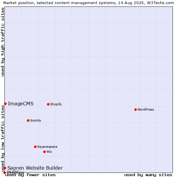 Market position of ImageCMS vs. Sapren Website Builder vs. PHPFox