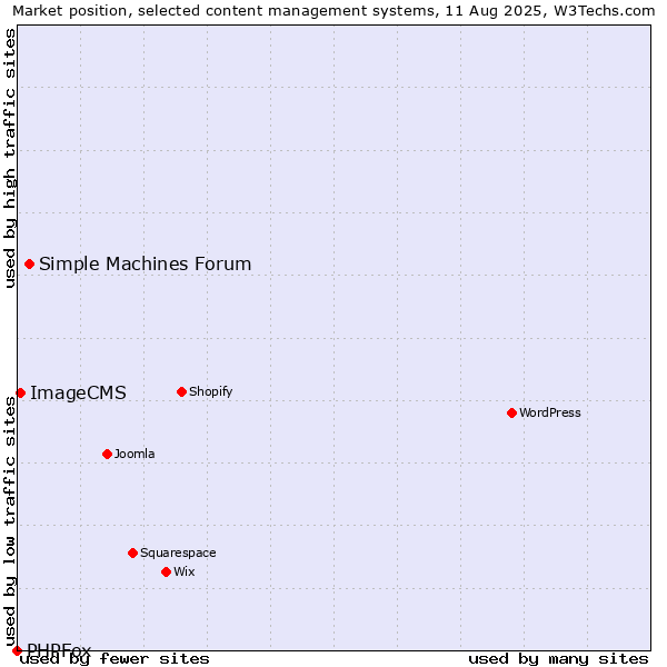 Market position of Simple Machines Forum vs. ImageCMS vs. PHPFox