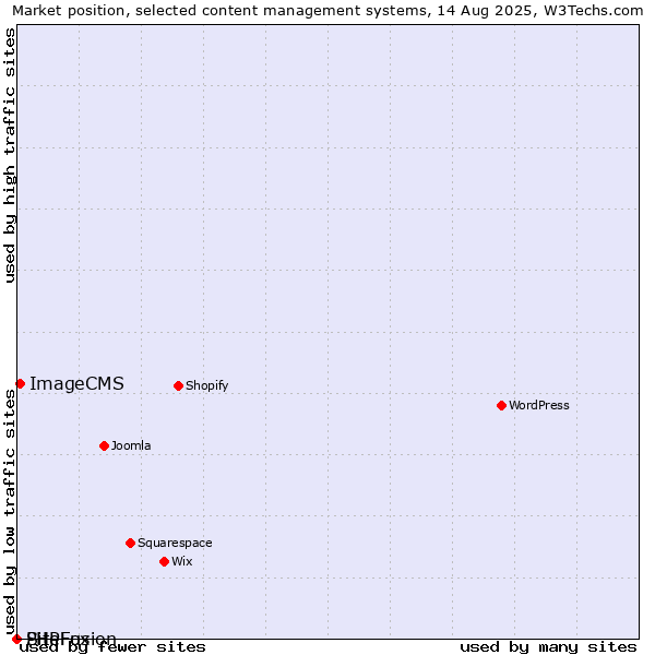 Market position of ImageCMS vs. PHPFox vs. SiteFusion