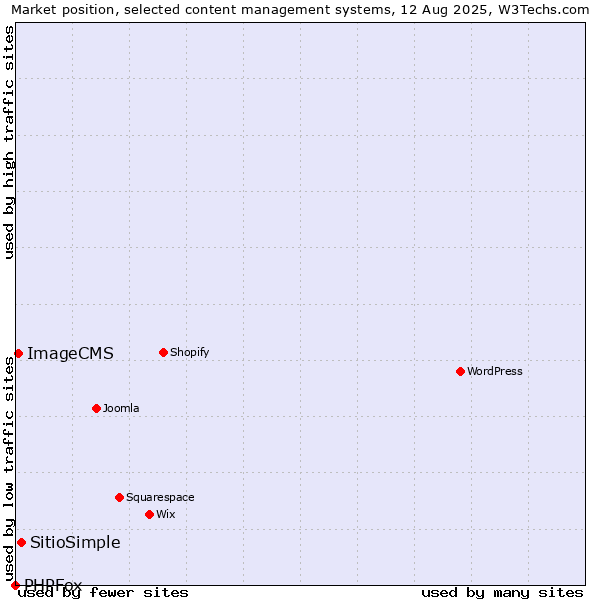 Market position of SitioSimple vs. ImageCMS vs. PHPFox
