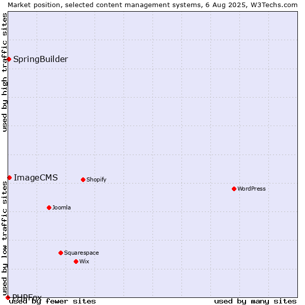 Market position of ImageCMS vs. SpringBuilder vs. PHPFox