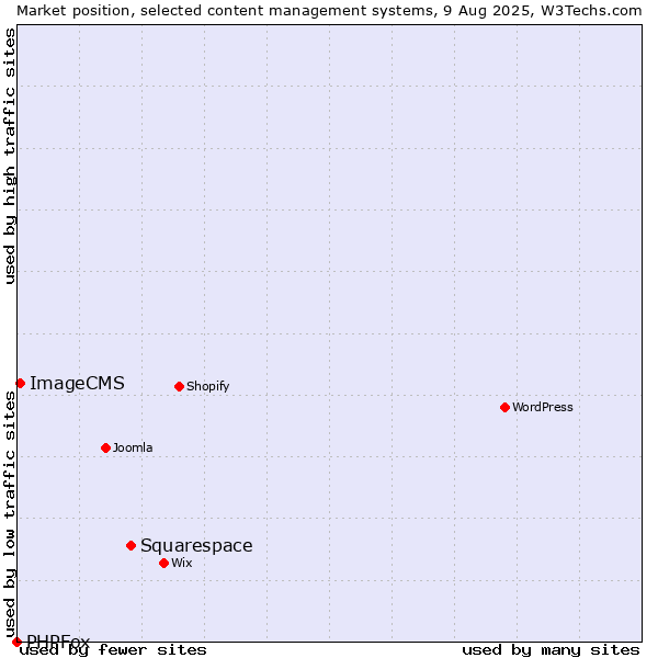 Market position of Squarespace vs. ImageCMS vs. PHPFox