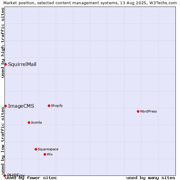 Market position of SquirrelMail vs. ImageCMS vs. PHPFox