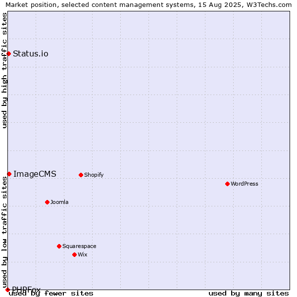 Market position of ImageCMS vs. Status.io vs. PHPFox