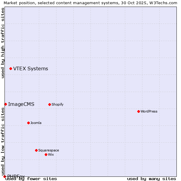 Market position of VTEX Systems vs. ImageCMS vs. PHPFox