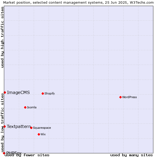 Market position of ImageCMS vs. Textpattern vs. PHPFox