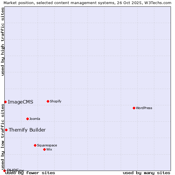 Market position of Themify Builder vs. ImageCMS vs. PHPFox