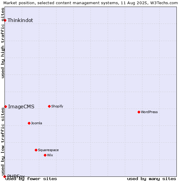 Market position of ImageCMS vs. Thinkindot vs. PHPFox
