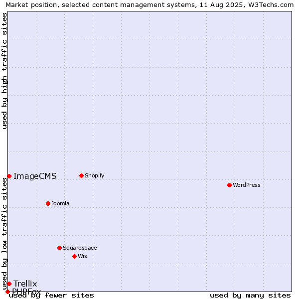 Market position of Trellix vs. ImageCMS vs. PHPFox