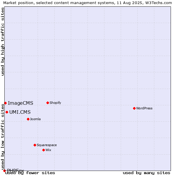 Market position of UMI.CMS vs. ImageCMS vs. PHPFox
