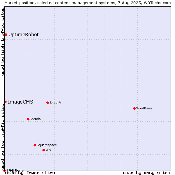 Market position of UptimeRobot vs. ImageCMS vs. PHPFox