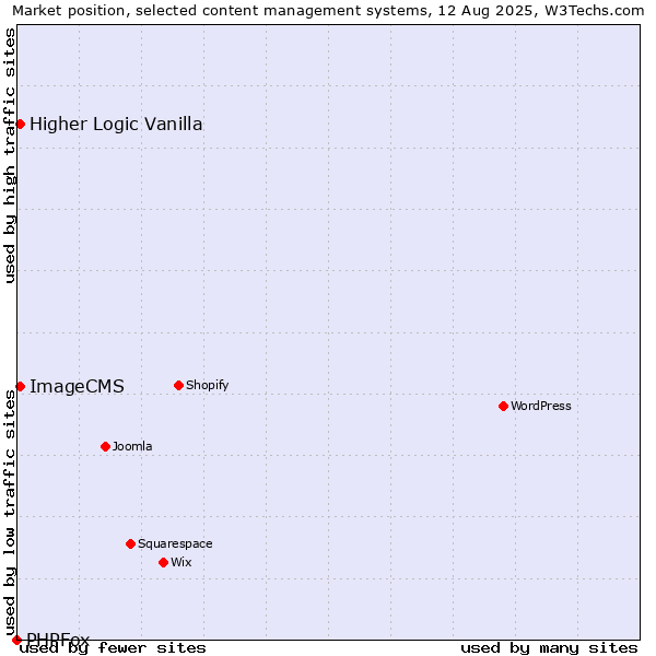 Market position of Higher Logic Vanilla vs. ImageCMS vs. PHPFox