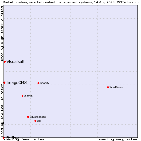 Market position of Visualsoft vs. ImageCMS vs. PHPFox