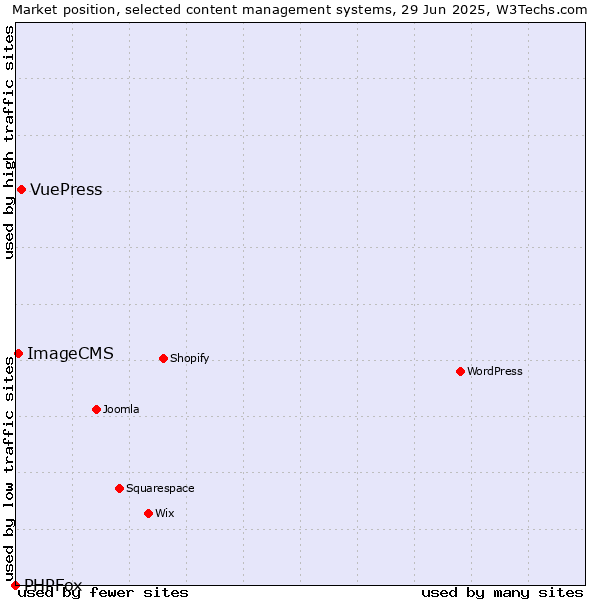 Market position of VuePress vs. ImageCMS vs. PHPFox