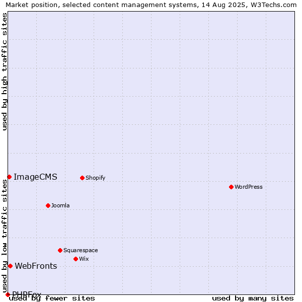 Market position of WebFronts vs. ImageCMS vs. PHPFox