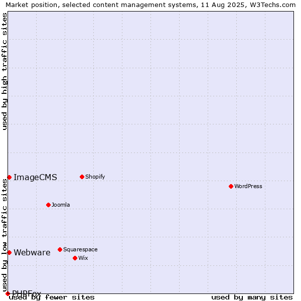 Market position of Webware vs. ImageCMS vs. PHPFox