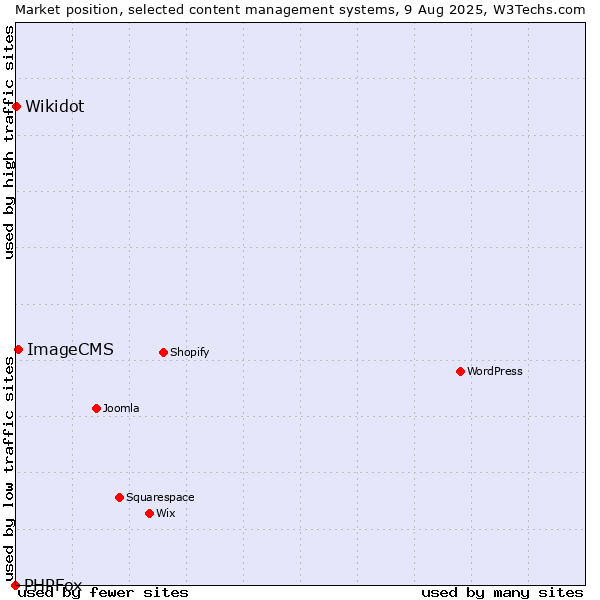 Market position of ImageCMS vs. Wikidot vs. PHPFox