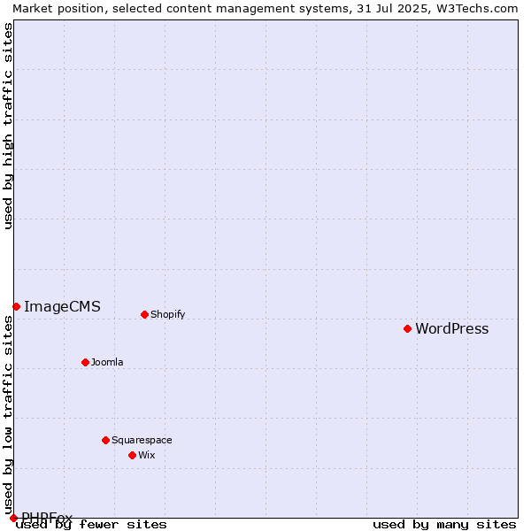 Market position of WordPress vs. ImageCMS vs. PHPFox
